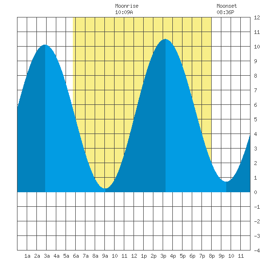 Marble Island tide chart for Tuesday, August 26, 2025