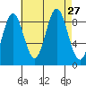 Marble Island tide chart for Wednesday, August 27, 2025