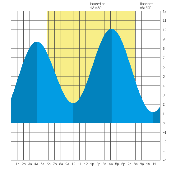 Marble Island tide chart for Thursday, August 28, 2025