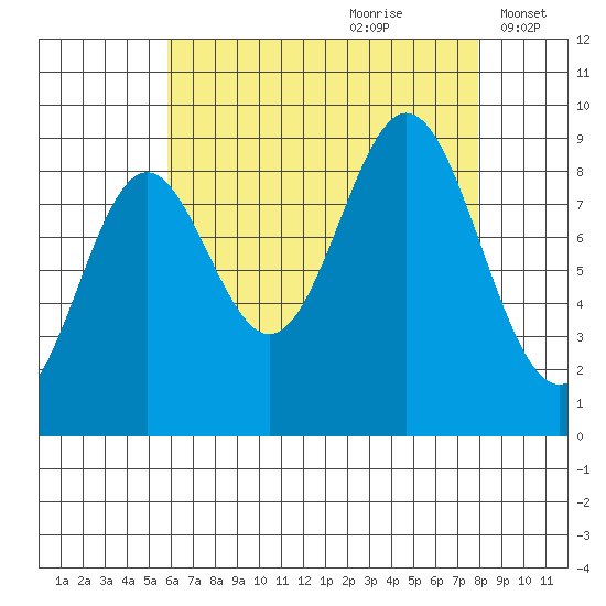 Marble Island tide chart for Friday, August 29, 2025
