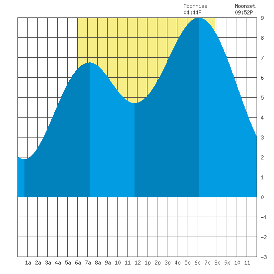 Marble Island tide chart for Sunday, August 31, 2025