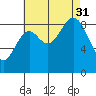 Marble Island tide chart for Sunday, August 31, 2025