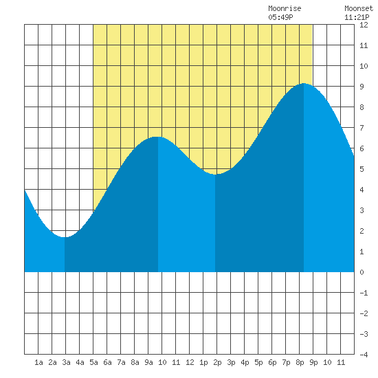 Marble Island tide chart for Sunday, August 3, 2025