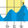 Marble Island tide chart for Sunday, August 3, 2025
