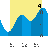 Marble Island tide chart for Monday, August 4, 2025