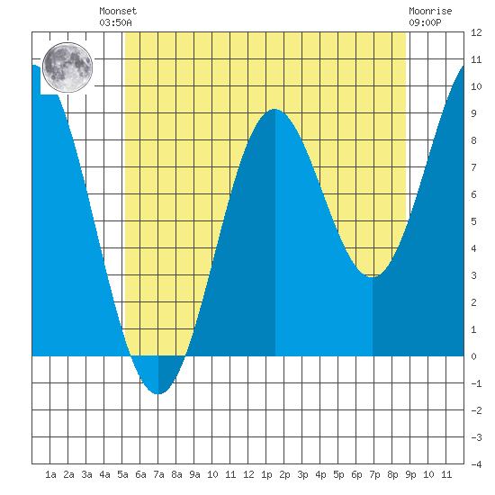 Marble Island tide chart for Friday, August 8, 2025