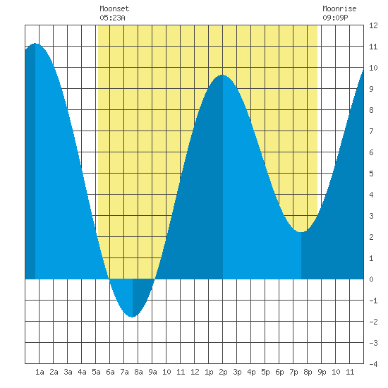 Marble Island tide chart for Saturday, August 9, 2025