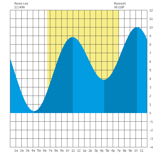 Marble Island tide chart for Wednesday, September 17, 2025