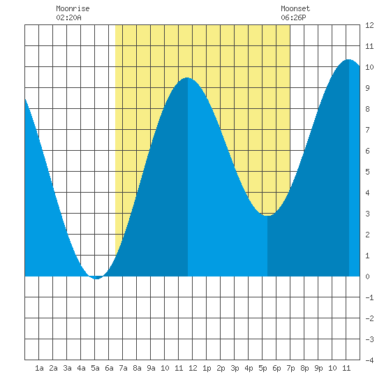 Marble Island tide chart for Thursday, September 18, 2025