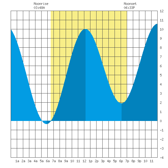 Marble Island tide chart for Friday, September 19, 2025