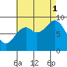 Marble Island tide chart for Monday, September 1, 2025