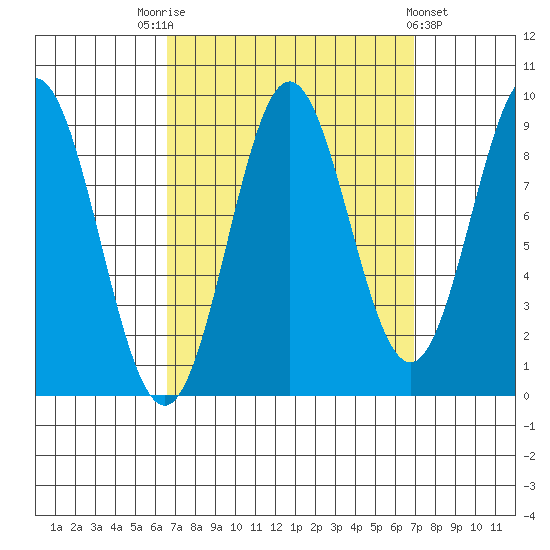 Marble Island tide chart for Saturday, September 20, 2025