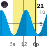 Marble Island tide chart for Sunday, September 21, 2025