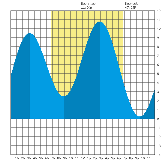 Marble Island tide chart for Thursday, September 25, 2025