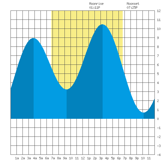 Marble Island tide chart for Friday, September 26, 2025