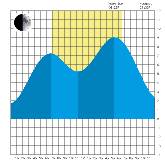 Marble Island tide chart for Monday, September 29, 2025