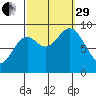 Marble Island tide chart for Monday, September 29, 2025