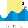 Marble Island tide chart for Tuesday, September 2, 2025