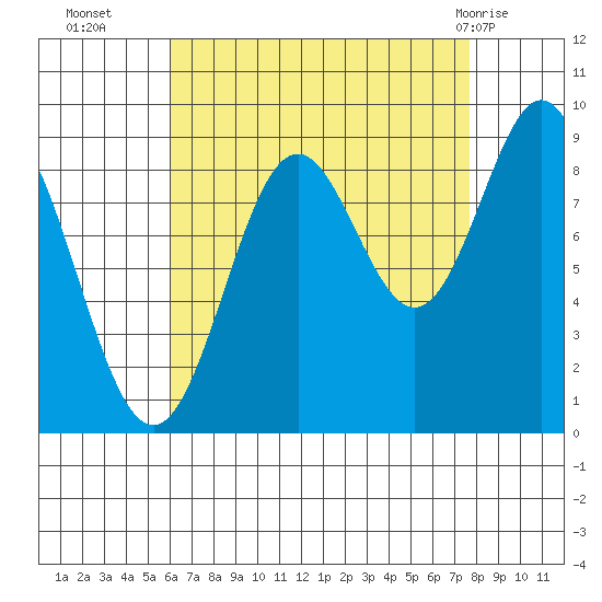 Marble Island tide chart for Thursday, September 4, 2025