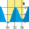 Marble Island tide chart for Saturday, September 6, 2025