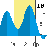 Marble Island tide chart for Friday, October 10, 2025