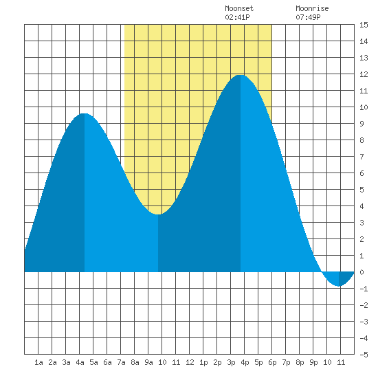 Marble Island tide chart for Saturday, October 11, 2025