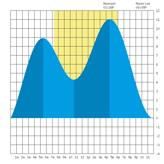 Marble Island tide chart for Sunday, October 12, 2025