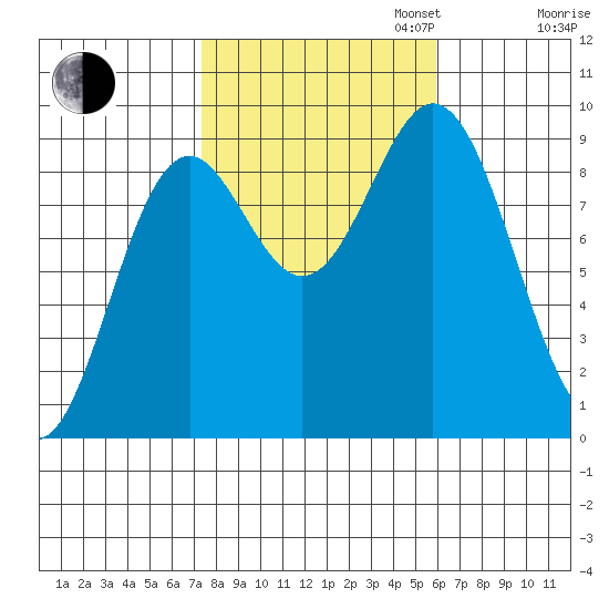 Marble Island tide chart for Monday, October 13, 2025