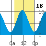 Marble Island tide chart for Saturday, October 18, 2025