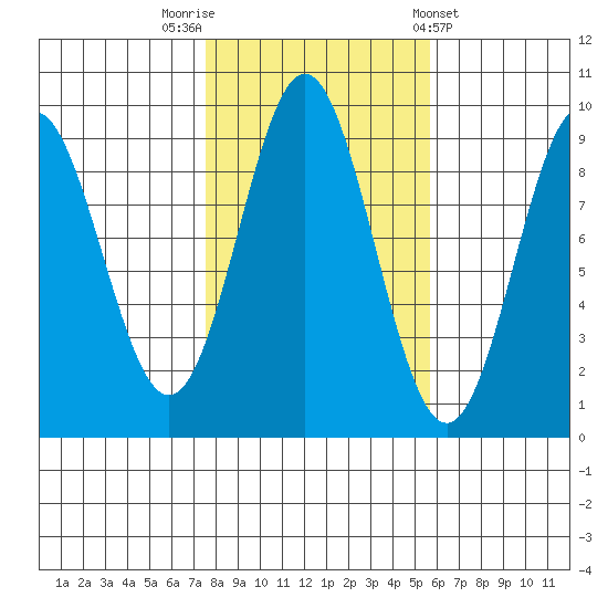 Marble Island tide chart for Sunday, October 19, 2025