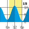 Marble Island tide chart for Sunday, October 19, 2025