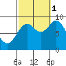 Marble Island tide chart for Wednesday, October 1, 2025