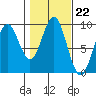 Marble Island tide chart for Wednesday, October 22, 2025