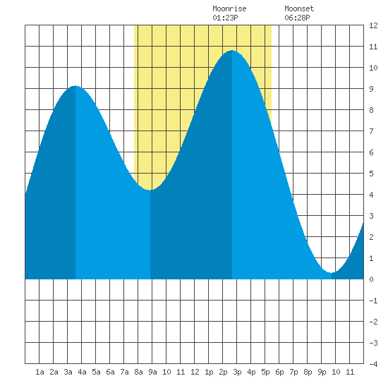 Marble Island tide chart for Saturday, October 25, 2025