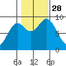Marble Island tide chart for Tuesday, October 28, 2025