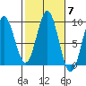 Marble Island tide chart for Tuesday, October 7, 2025