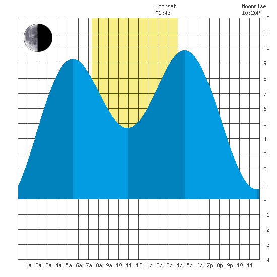 Marble Island tide chart for Tuesday, November 11, 2025