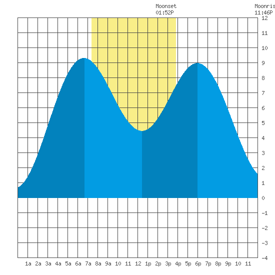 Marble Island tide chart for Wednesday, November 12, 2025