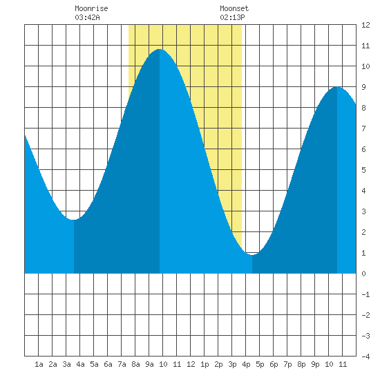 Marble Island tide chart for Sunday, November 16, 2025