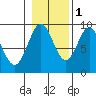 Marble Island tide chart for Saturday, November 1, 2025