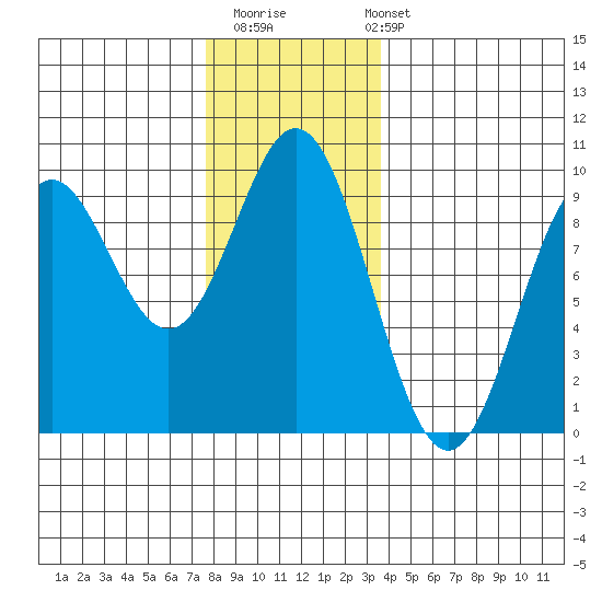 Marble Island tide chart for Thursday, November 20, 2025