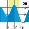 Marble Island tide chart for Thursday, November 20, 2025