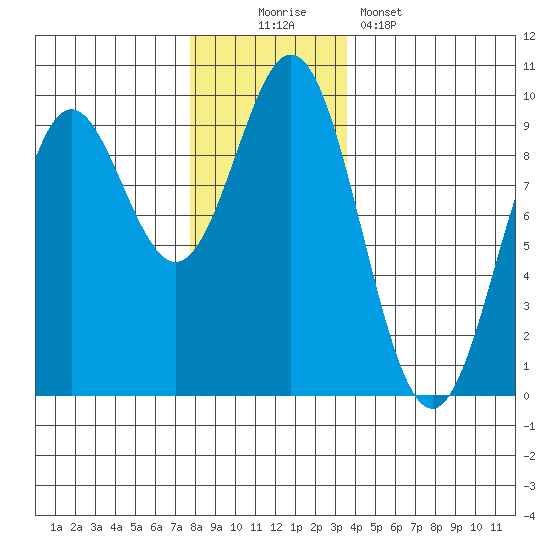 Marble Island tide chart for Saturday, November 22, 2025