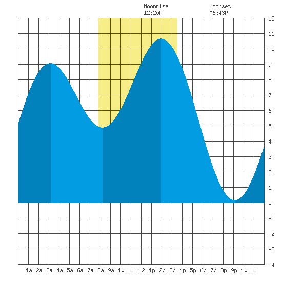 Marble Island tide chart for Monday, November 24, 2025