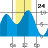 Marble Island tide chart for Monday, November 24, 2025