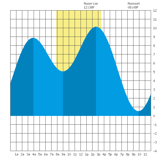 Marble Island tide chart for Tuesday, November 25, 2025