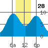 Marble Island tide chart for Friday, November 28, 2025