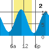Marble Island tide chart for Sunday, November 2, 2025