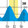 Marble Island tide chart for Sunday, November 30, 2025