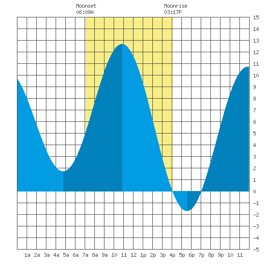 Marble Island tide chart for Tuesday, November 4, 2025